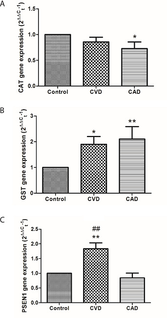 CAT (a), GST (b) and PSEN1 (c) gene expression levels in leukocyte
							for all groups (patients with CVD, CAD and controls). The symbols denote
							significant differences from the control group at (*) P<0.05 and (**)
							P<0.01 from the CAD group at (##)P<0.01 by using one-way ANOVA
							with LSD (least significant difference) post hoc test.