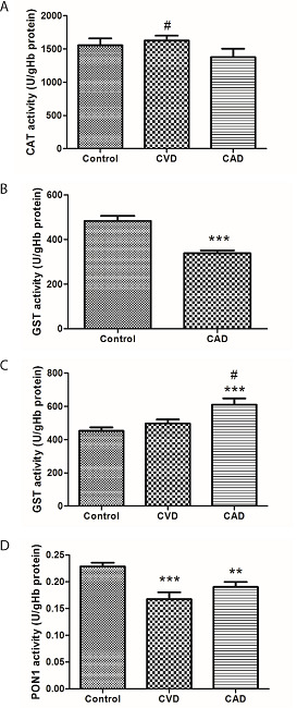 CAT (a), GST (b) and PSEN (d) enzyme activity levels in plasma and
							GST (c) enzyme activity in erythrocytes for all groups (patients with
							CVD and CAD and controls). The symbols denote significant differences
							from the control group at (**) P<0.01 and (***) P<0.001 from the
							CAD group at (#) P<0.05 by using one-way ANOVA with LSD (least
							significant difference) post hoc test