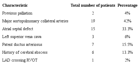 Preoperative characteristics of the patients included in study.