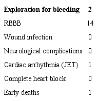 Postoperative complications.