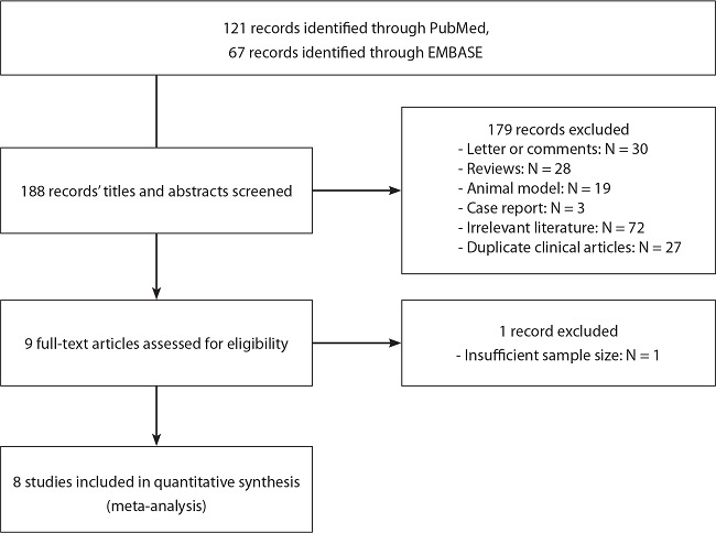 Preferred Reporting Items for Systematic Reviews and
								Meta-Analyses (or PRISMA) flow chart of study selection.
								EMBASE=Excerpta Medica dataBASE.