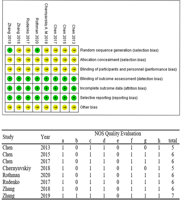 Risk of bias graph: the green color indicates low risk of bias,
								and the yellow indicates unclear risk of bias. Newcastle-Ottawa
								Scale (NOS): a=representativeness of exposed cohort;
								b=representativeness of non-exposed cohort; c=ascertainment of
								exposure; d=demonstration that outcome of interest was not present
								at the start of study; e=comparability; f=assessment of outcome;
								g=duration of follow-up; h=adequacy of follow-up
