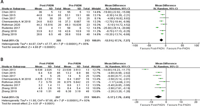 Forest plot for comparison of hemodynamic parameters between post
								pulmonary artery denervation (PADN) period and pre-PADN period: A)
								mean pulmonary artery pressure (mmHg); B) pulmonary vascular
								resistance (Wood unit). CI=confidence interval; SD=standard
								deviation
