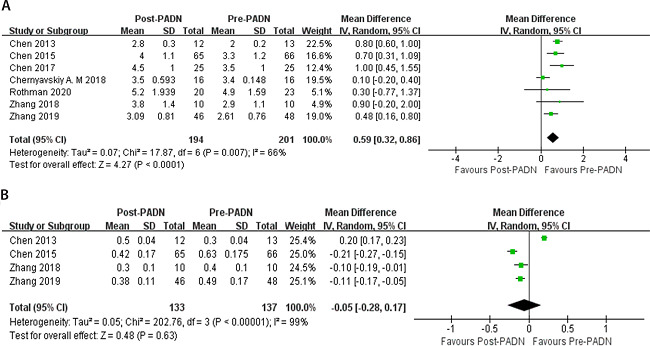 Forest plot for comparison of hemodynamic parameters between post
								pulmonary artery denervation (PADN) period and pre-PADN period: A)
								cardiac output (L/min); B) right ventricular Tei index.
								CI=confidence interval; SD=standard deviation