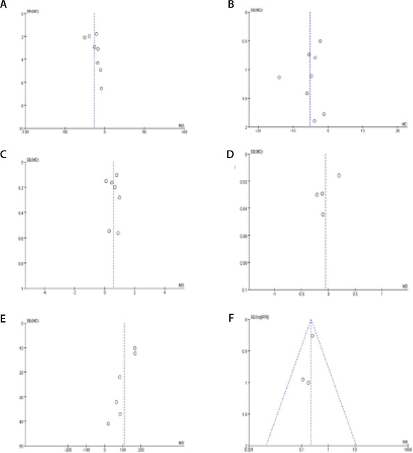 Funnel plots: A) funnel plot of mean pulmonary artery pressure
								(mmHg); B) funnel plot of pulmonary vascular resistance (Wood unit);
								C) funnel plot of cardiac output (L/min); D) funnel plot of right
								ventricular Tei index; E) funnel plot of 6-minute walk distance
								(meter); F) funnel plot of New York Heart Association cardiac
								function grading. MD=mean differences; RR=risk ratios; SE=standard
								error