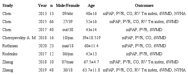 Baseline characteristics of included trials.