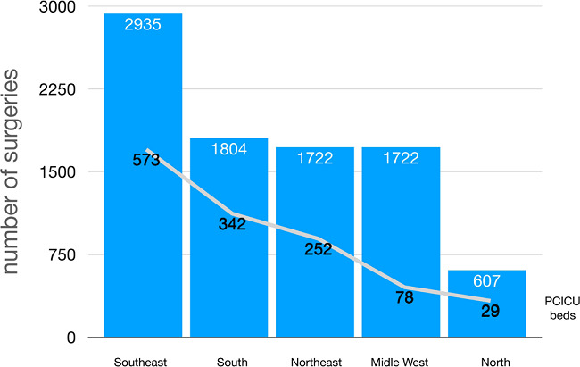 Number of surgeries per region compared to availability of
								pediatric cardiac intensive care unit (PCICU) beds.