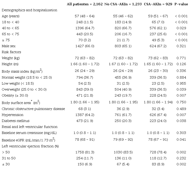 Baseline characteristics and renal and left ventricular function of the
2,162 patients according to the development of CSA-AKI based on KDIGO
criteria.