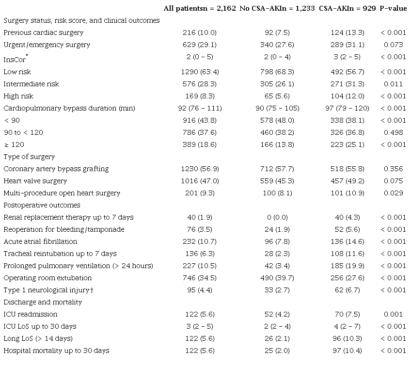 Surgery status, risk score, and clinical outcomes of the 2,162 patients
according to the development of CSA-AKI based on KDIGO criteria.