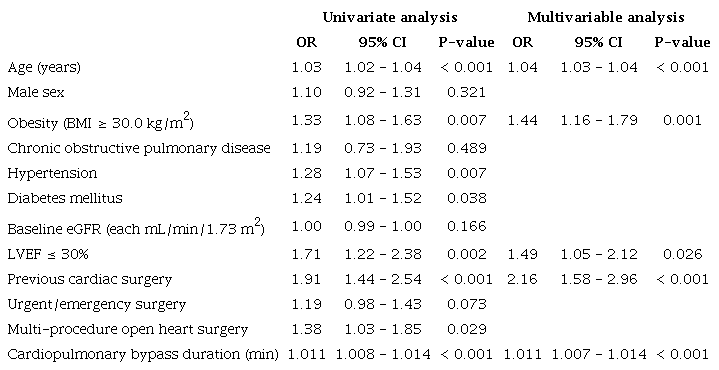 Multivariable analysis using logistic regression models - odds ratio
(OR) and 95% confidence intervals (CI) for predictors of CSA-AKI based
on KDIGO classification.
