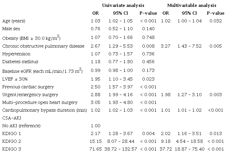 Multivariable analysis using logistic regression models - odds ratio
(OR) and 95% confidence intervals (CI) for predictors of hospital
mortality up to 30 days after cardiac surgery.