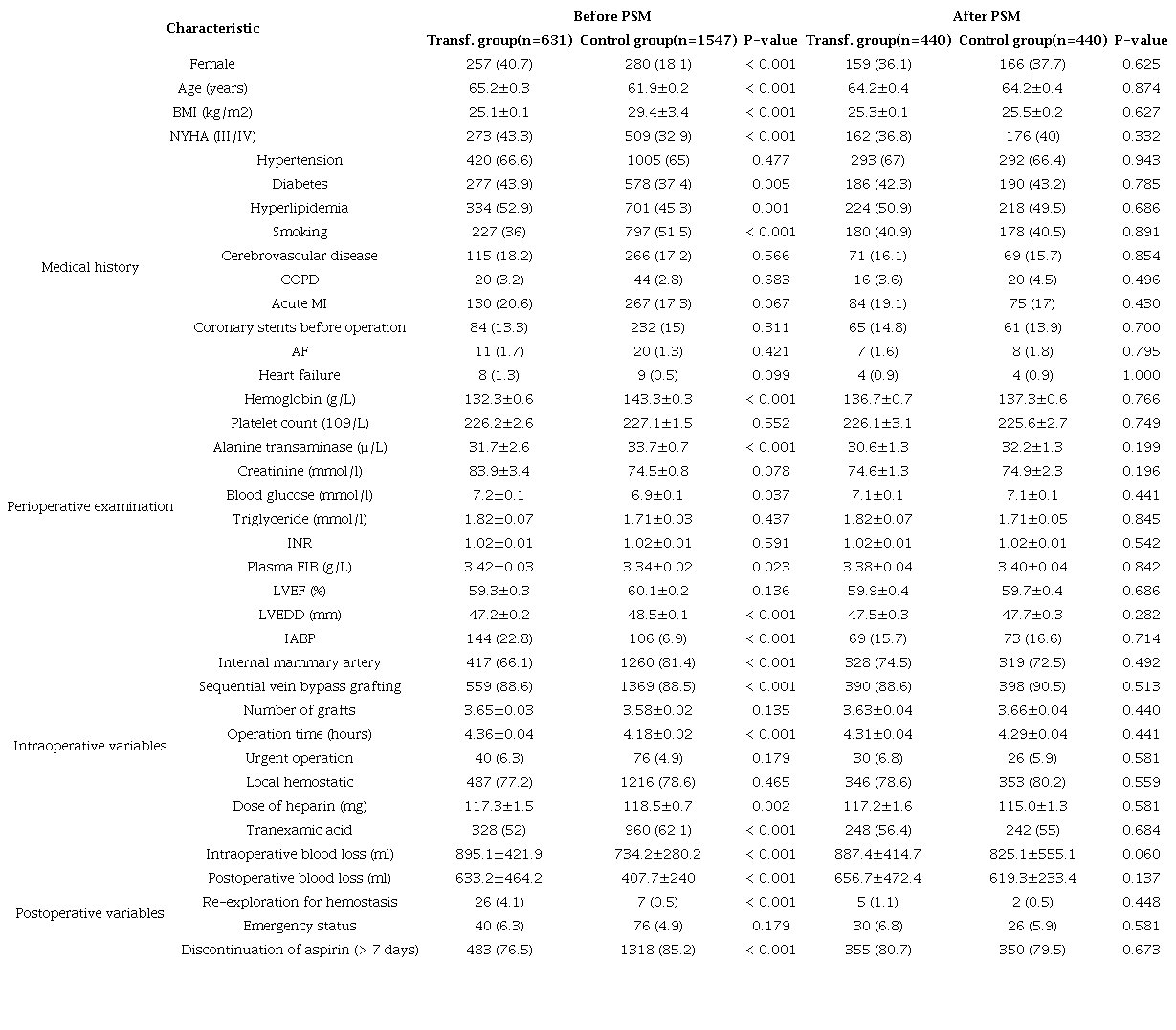 Comparison of baseline characteristics before and after propensity score
						matching (PSM) between transfusion (Transf.) group and control
						group.
