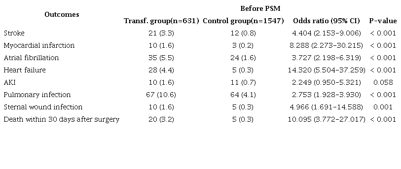 Comparison of clinic outcomes before propensity score matching (PSM)
						between transfusion (Transf.) group and control group.
