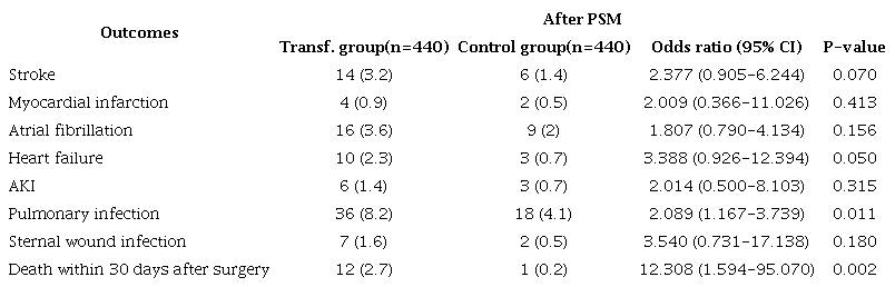 Comparison of clinic outcomes after propensity score matching (PSM)
						between transfusion (Transf.) group and control group.