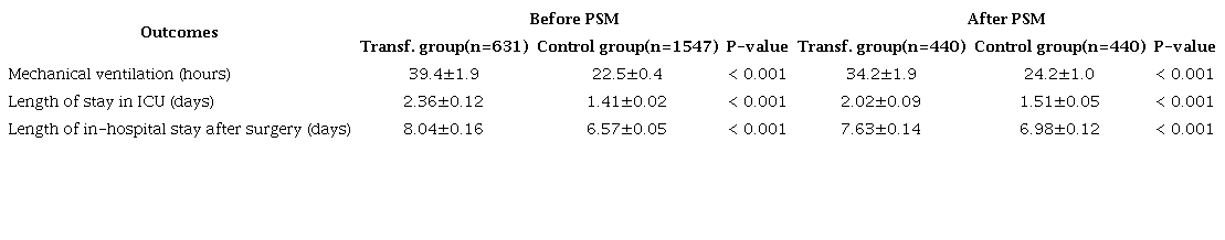 Comparison of length of stay in intensive care unit (ICU), in-hospital
						stay, and death within 30 days after surgery before and after propensity
						score matching (PSM) between transfusion (Transf.) group and control
						group.