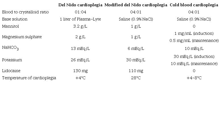 Composition of cardioplegia solutions.