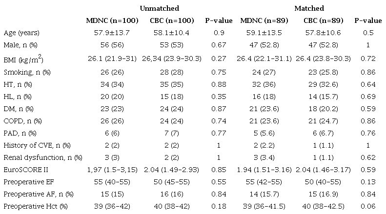 Baseline characteristics and comorbidities.