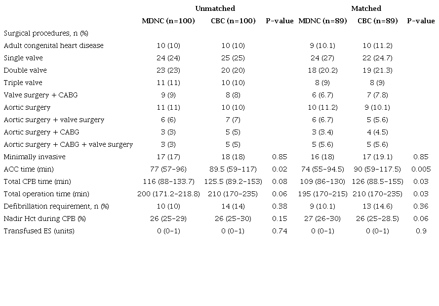 Operative characteristics.