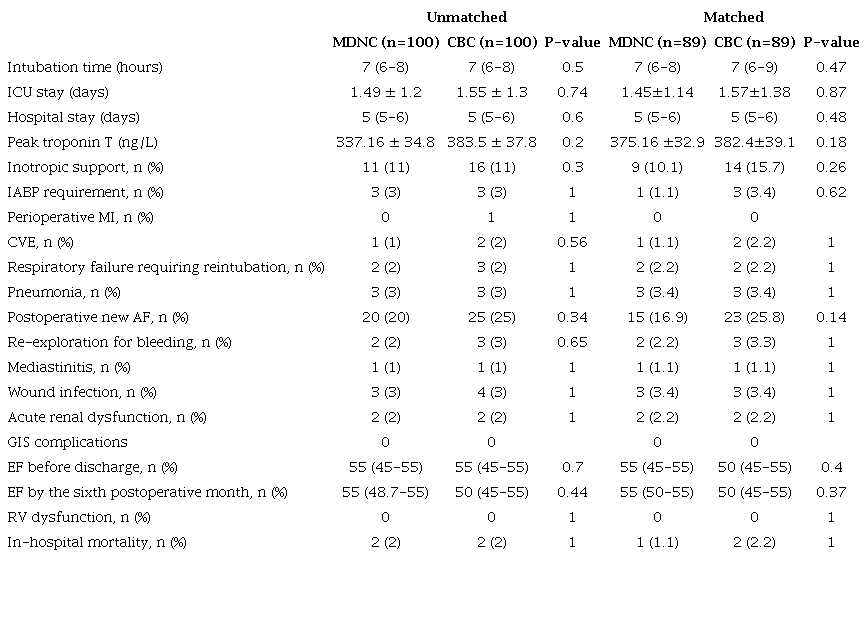 Postoperative outcomes.