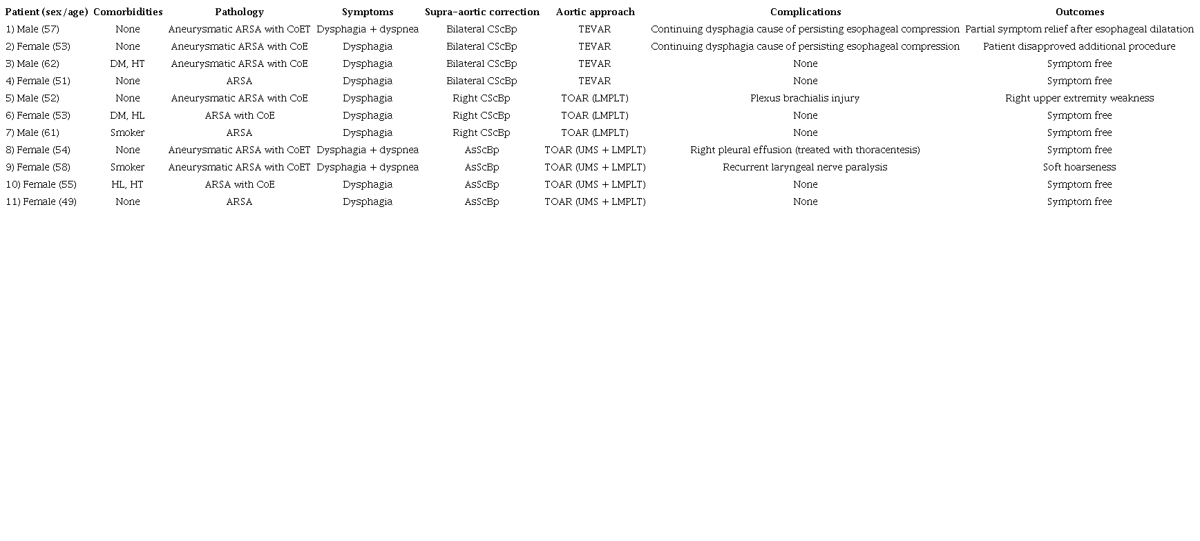Individual patient characteristics, presentation, and outcomes.
