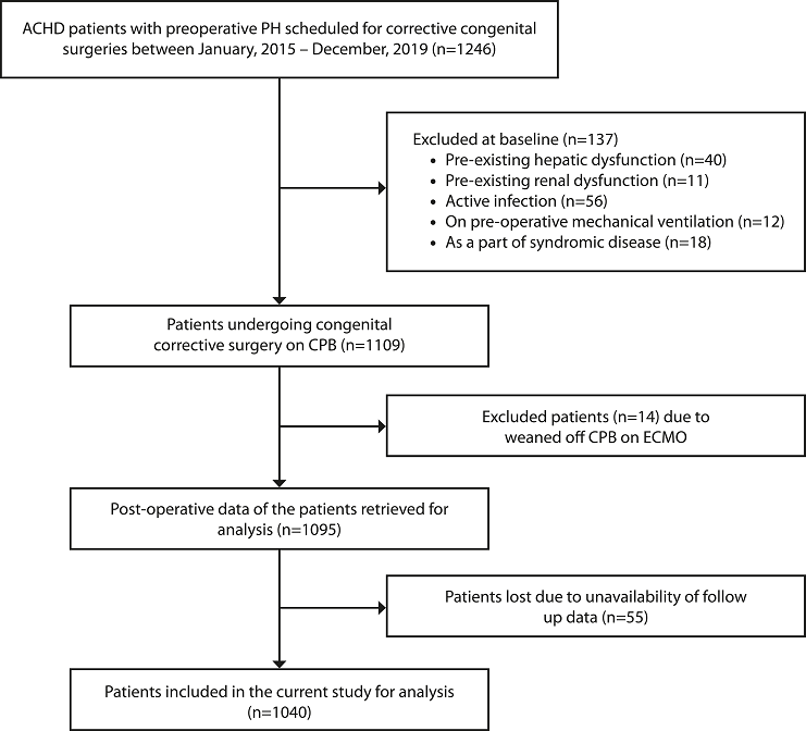 Flow chart diagram for patient enrolment. ACHD=acyanotic congenital heart
disease; CPB=cardiopulmonary bypass; ECMO=extracorporeal membrane
oxygenation; PH=pulmonary hypertension
