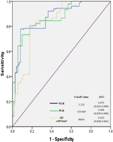 Illustration of the receiver operating characteristic curves for the
postoperative poor outcome predictive value of the three hematological
parameters (NLR, PLR, and SII) alongside the respective cutoff values and
the area under the curve (AUC) depicted in the right lower panel. The
respective confidence intervals (CI) for AUC are enlisted in parenthesis.
NLR=neutrophil-lymphocyte ratio; PLR=platelet-lymphocyte ratio; SII=systemic
immune-inflammation index