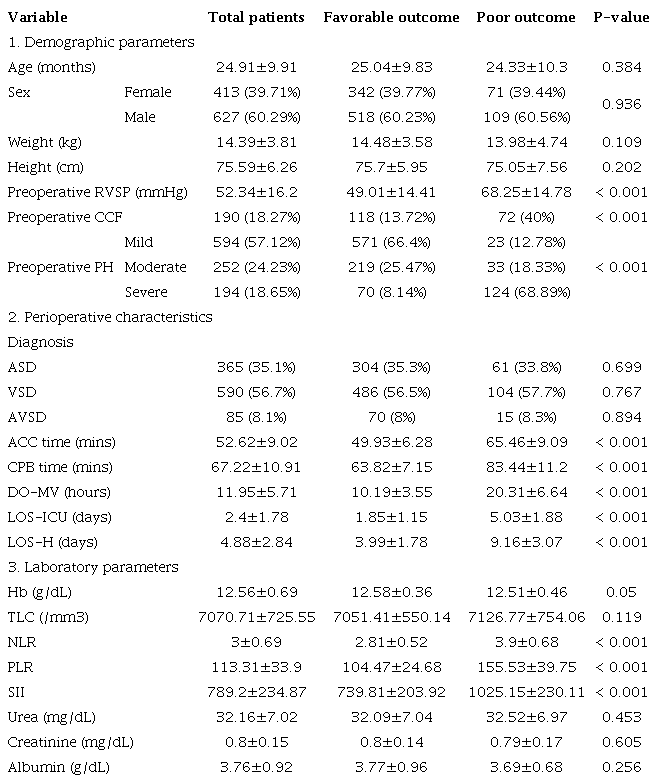 Comparison of demographics, perioperative characteristics, and
preoperative laboratory parameters between the favorable and poor outcome
groups.