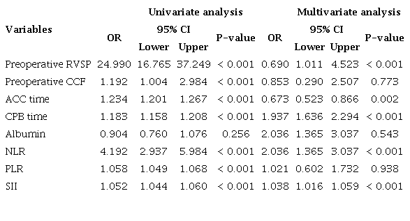 Univariate and multivariate logistic regression analyses of the
preoperative risk factors for predicting postoperative poor outcome.