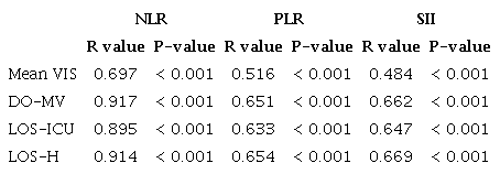 Correlation study of NLR, PLR, and SII with mean VIS, DO-MV, LOS-ICU, and
LOS-H.
