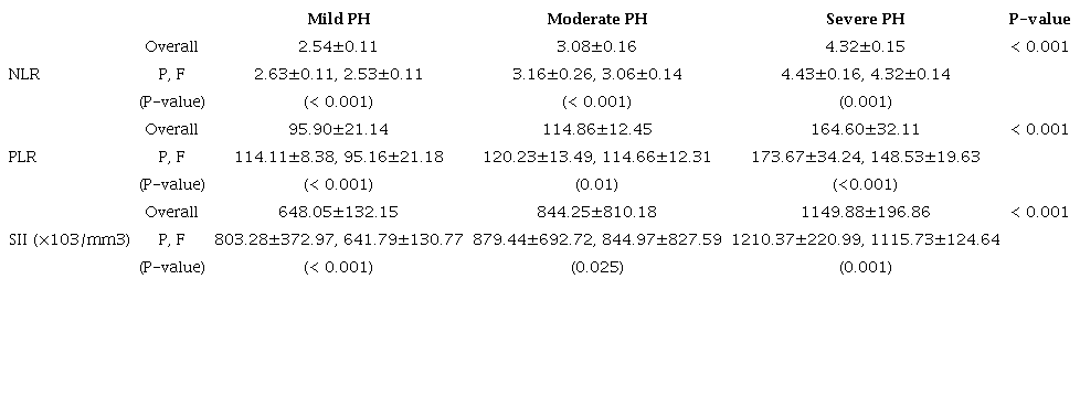 Comparison of preoperative NLR, PLR, and SII amongst the mild, moderate,
and severe PH subgroups and intra-subgroup NLR, PLR, and SII comparison as
per the involved postoperative outcome.