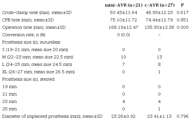 Patients&rsquo; intraoperative characteristics.