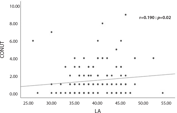 - Correlation analysis between left atrial (LA) diameter and
								controlling nutritional status (CONUT) score in MAC+ groups.
								MAC=mitral annular calcification