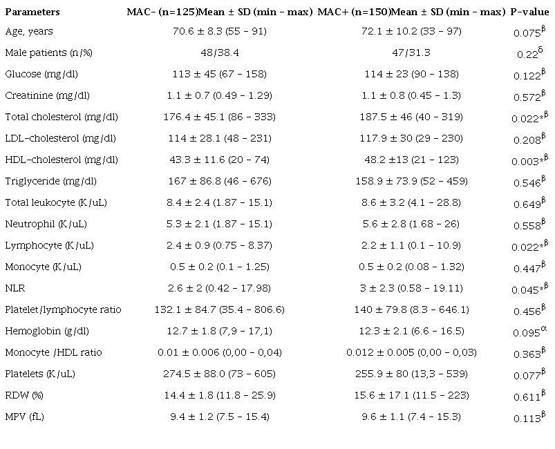 Demographic characteristics, biochemical parameters, and whole blood
						parameters of the groups.