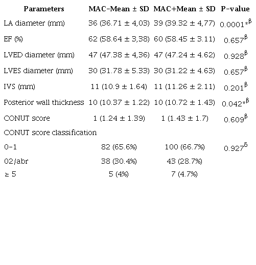 Echocardiography findings and CONUT score.