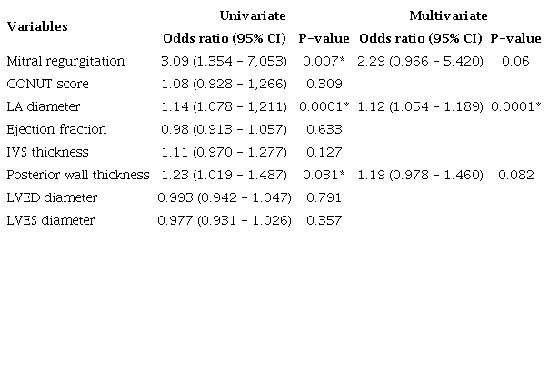 Univariate and multivariate logistic regression analysis of parameters
						predicting the existence of MAC.