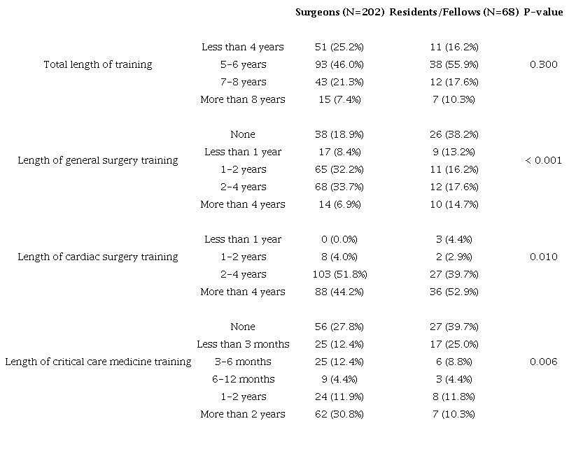 Training durations reported by cardiac surgeons, residents, and
                            fellows.