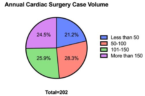 Annual cardiac surgical case volume by staf (graduated) surgeon
                                respondents (N=202).