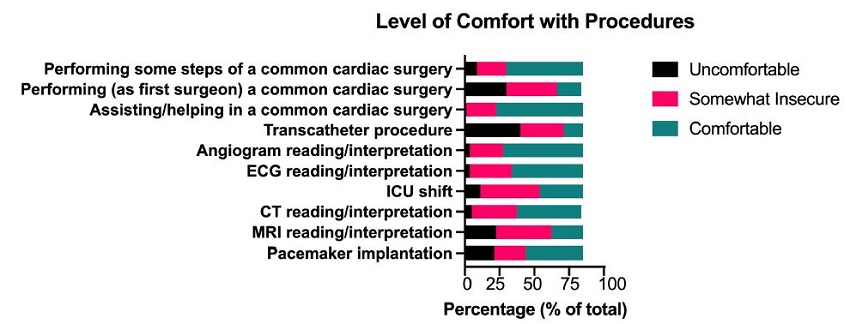 Residents’ and fellows’ level of comfort in performing
                                procedures. CT=computed tomography; ECG=electrocardiogram;
                                ICU=intensive care unit; MRI=magnetic resonance imaging.