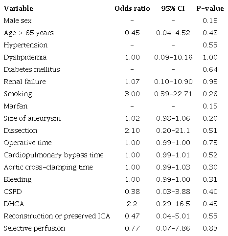 Univariate analysis of risk factors for spinal cord injury.