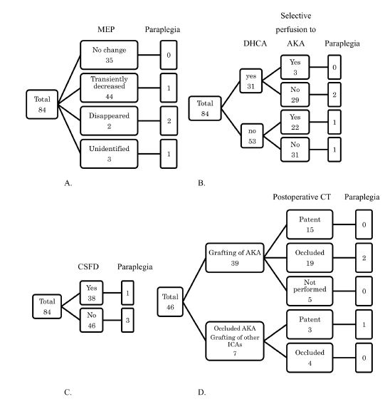 Relations between paraplegia and spinal cord protection measures.
                                A) Changes in motor evoked potential (MEP) during operation; B) use
                                of deep hypothermic circulatory arrest (DHCA) and selective
                                perfusion to Adamkiewicz artery (AKA); C) use of cerebrospinal fluid
                                drainage (CSFD); D) intercostal artery (ICA) reconstruction.
                                CT=computed tomography.