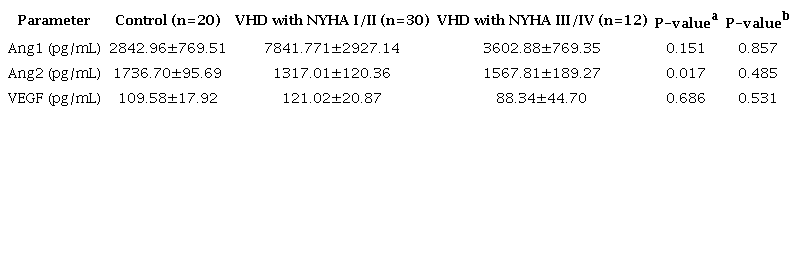 Ang1, Ang2, and VEGF levels in control group and VHD
							patients.