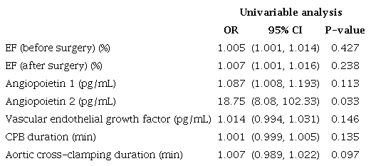 Univariable logistic regression.