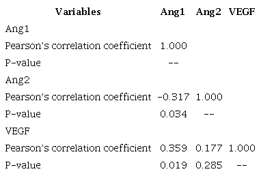 Correlations among plasma levels of Ang1, Ang2, and VEGF in VHD
							patients.