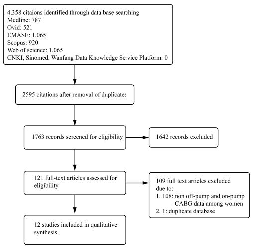 Flow diagram describing study selection in our meta-analysis.
								CABG=coronary artery bypass grafting; CNKI=China National Knowledge
								Infrastructure; SinoMed=Chinese biomedical literature service
								system
