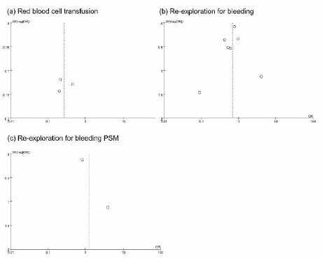 Funnel plot of off-pump coronary artery bypass grafting vs.
									on-pump coronary artery bypass grafting for (a) blood cell
									transfusion, (b) re-exploration for bleeding, (c) re-exploration
									for bleeding of propensity score matching (PSM) studies. OR=odds
									ratio; SE=standard error