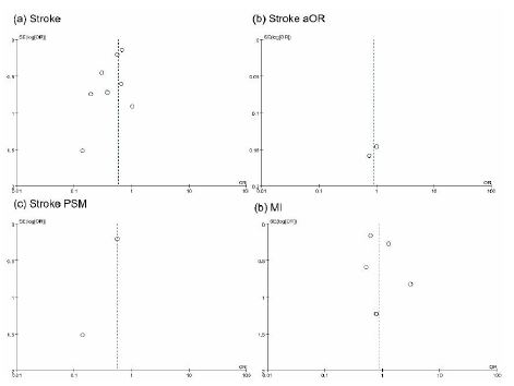 Funnel plot of off-pump coronary artery bypass grafting vs.
									on-pump coronary artery bypass grafting for (a) postoperative
									stroke incidence, (b) postoperative stroke incidence with
									cardiovascular risk factor adjustment, (c) postoperative stroke
									incidence of propensity score matching (PSM) studies, (d)
									postoperative myocardial infarction (MI) incidence. aOR=adjusted
									odds ratio; OR=odds ratio; SE=standard error