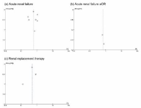 Funnel plot of off-pump coronary artery bypass grafting vs.
									on-pump coronary artery bypass grafting for (a) acute renal
									failure, (b) acute renal failure with cardiovascular risk factor
									adjustment, (c) renal replacement therapy. aOR=adjusted odds
									ratio; OR=odds ratio; SE=standard error