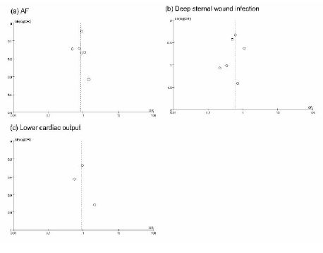 Funnel plot of off-pump coronary artery bypass grafting vs.
									on-pump coronary artery bypass grafting for (a) atrial
									fibrillation (AF), (b) deep sternal wound infection, (c)
									postoperative lower cardiac output. OR=odds ratio; SE=standard
									error
