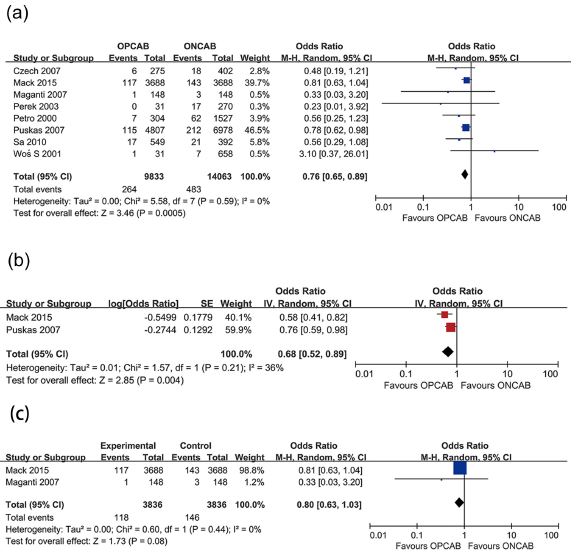 Forest plots demonstrating in-hospital mortality of off-pump
									coronary artery bypass grafting (OPCAB) vs. on-pump coronary
									artery bypass grafting (ONCAB) for (a) original data without
									adjustment, (b) in-hospital mortality with cardiovascular risk
									factor adjustment, (c) in-hospital mortality of propensity score
									matching studies. Chi=Chi-squared; CI=confidence interval;
									df=degree of freedom; IV=inverse variance; M-H=Mantel-Haenszel;
									SE=standard error; Tau=Tau-squared