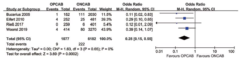 Forest plot demonstrating the 30-day hospital mortality rate
									of off-pump coronary artery bypass grafting (OPCAB) vs. on-pump
									coronary artery bypass grafting (ONCAB). Chi=Chi-squared;
									CI=confidence interval; df=degree of freedom;
									M-H=Mantel-Haenszel; Tau=Tau-squared
